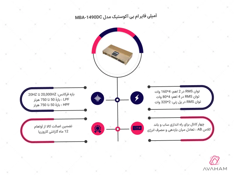 اینفوگرافی مشخصات فنی آمپلی فایر MBA-1490DC