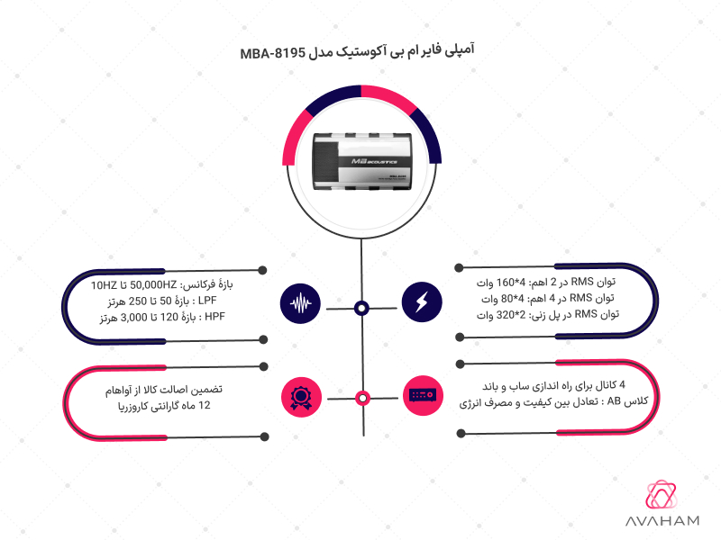 اینفوگرافی مشخصات فنی آمپلی فایر MBA-8195